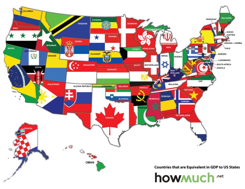 Look at the size of the American economy. It's always going to hugely influential in the global economy! #econ4