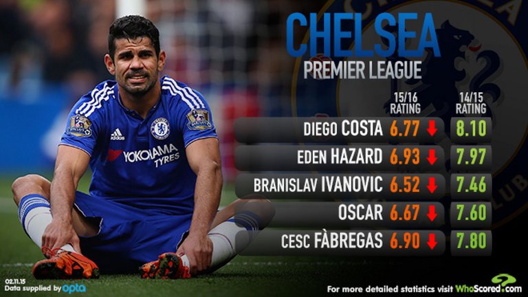 SkySportsPL's tweet photo. Stats show 10 of 11 @ChelseaFC regulars performing worse than at start of 2014/15: #SNF https://t.co/FcQtJxIlXK https://t.co/9QQ96LolRU
