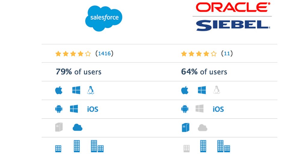 SoftwareAdvice's tweet image. No time to compare #CRM systems? We did it for you: #Salesforce vs. #OracleCRM bit.ly/1QlrURS