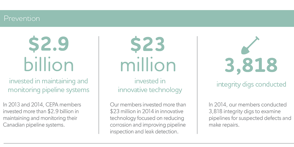 TCEnergy's tweet photo. CEPA #PipelinePerformance Report: $2.9B invested in maintaining/monitoring #pipelines. https://t.co/ybVYZqRkdR https://t.co/1Vr1YnMrpD
