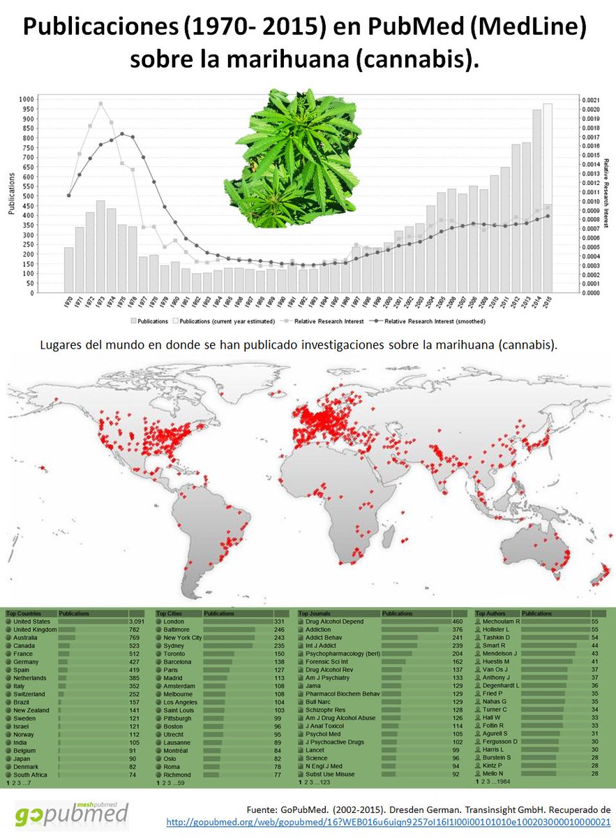 VicenteLozadaB's tweet photo. Investigaciones sobre la #marihuana #cannabis en #GoPubMed #MedLine https://t.co/80bGhfPtXY
@drcarlosrepetto
@DrTorresPrado
@DrSergioArroyo
