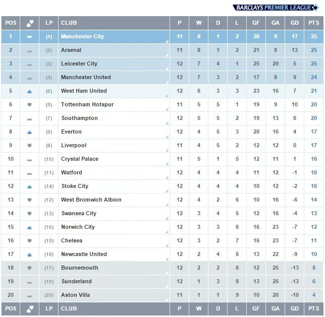 IDKopites's tweet photo. Klasemen sementara BPL. Kalo menang poin LFC akan sama dengan Soton yaitu 20. Tp belum bisa nyalip~ https://t.co/fU8rXF6T6P