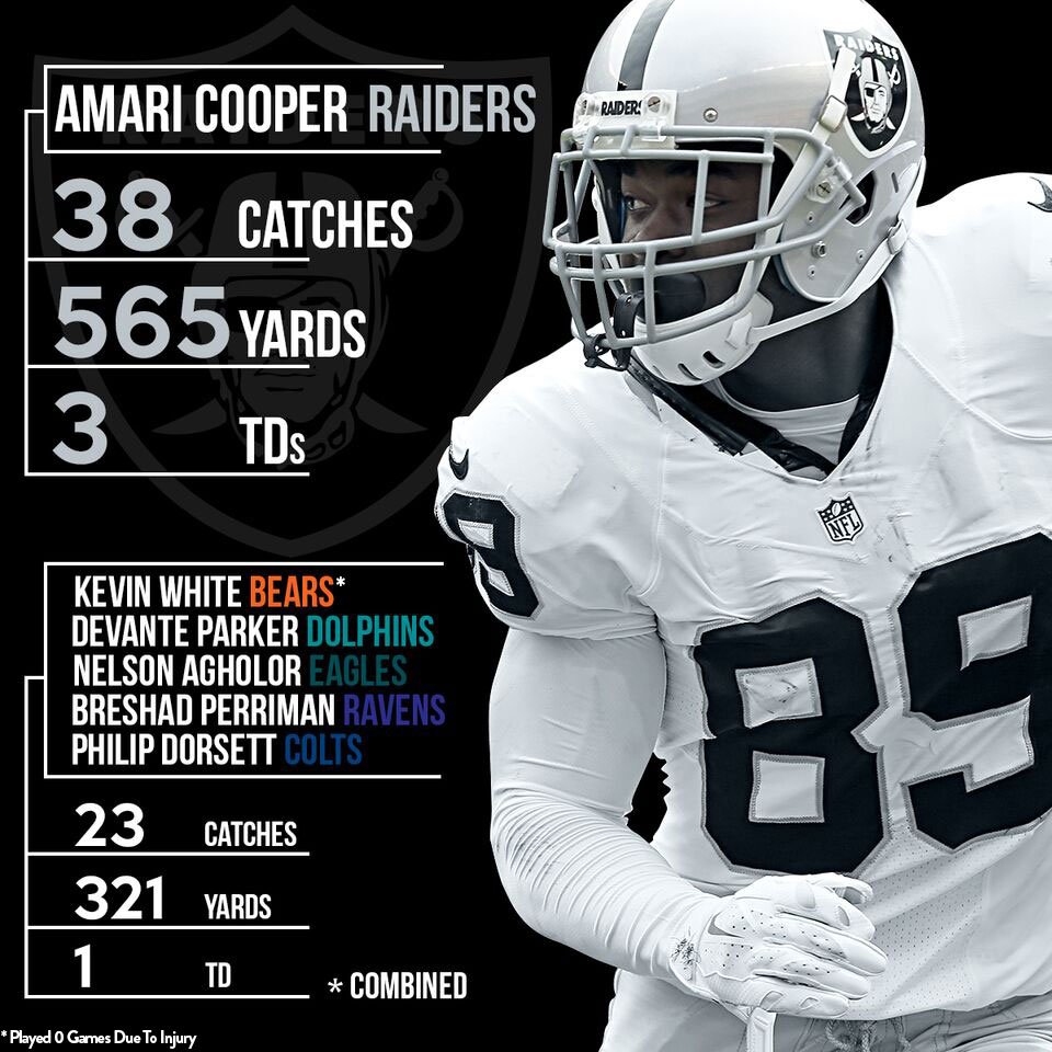 NFL's tweet photo. .@AmariCooper9 vs. Every other 1st Round WR From 2015 https://t.co/J7xud1DC0x