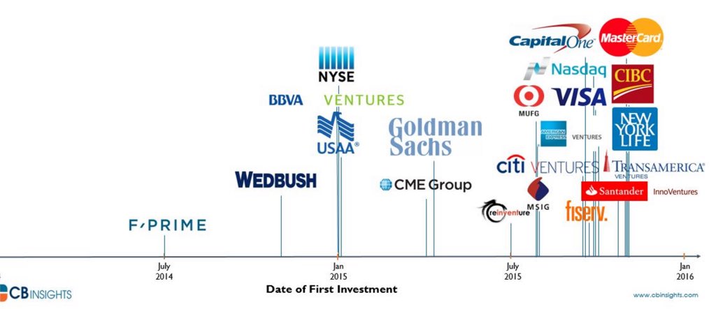 dtapscott's tweet photo. Dates these institutions started investing in #Bitcoin. 

Think they know something? 

#cryptocurrency https://t.co/AVz1gA57Yp