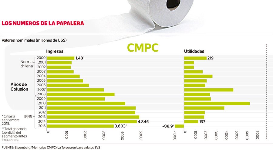 latercera's tweet photo. CMPC Tissue aumentó en 400% sus ingresos en los 12 años de colusión https://t.co/gsIe2TGBag https://t.co/yIk4coHQIr