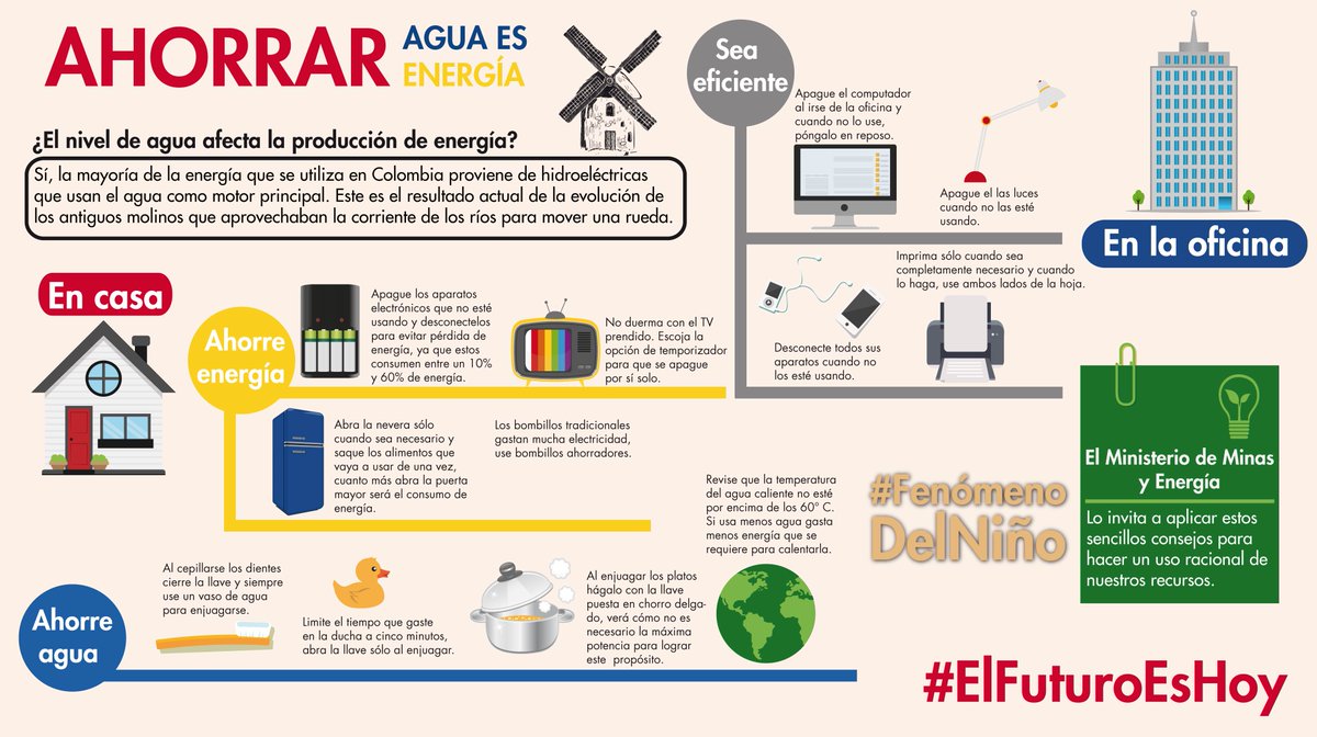 MincomercioCo's tweet photo. Ahorrar agua es ahorrar energía ¿El nivel de agua afecta la producción de energía? #ElFuturoEsHoy https://t.co/tWzE15wawx