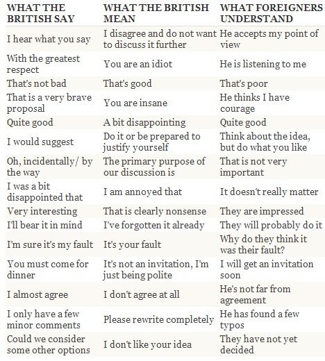 What the British say, What the British mean, What foreigners understand