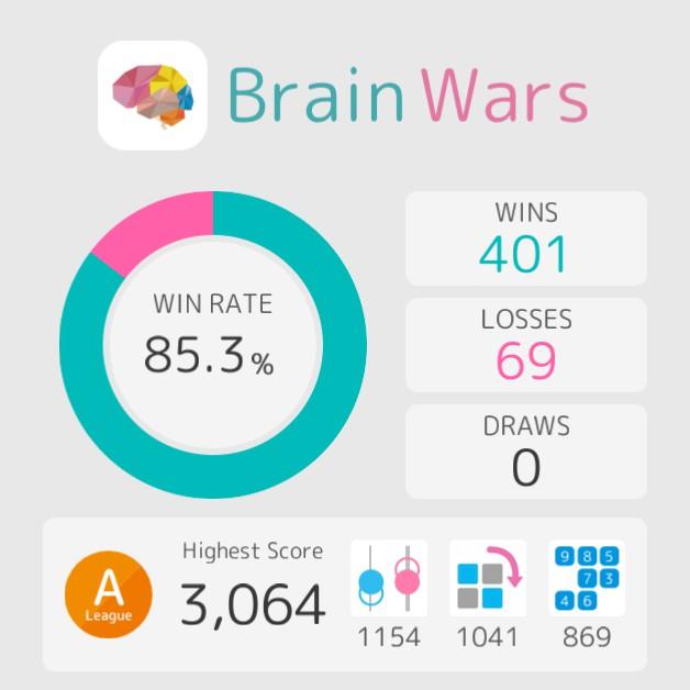 haviddd's tweet photo. These are my latest results on BrainWars! #BrainWars
https://t.co/t5Ae3RZ5pn https://t.co/CYQ6caDz1I