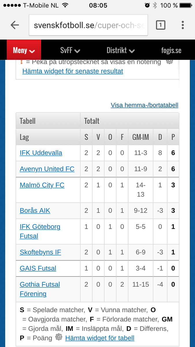 Trevlig söndagsläsning med @IFKFutsal i topp av tabellen. I lördags blev det 4-1 borta mot <a href="/skoftebynfutsal/">Skoftebynfutsal</a>!