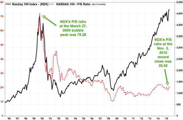 Richards_Karin's tweet photo. Nasdaq - is it different this time? Via @MarketWatch
https://t.co/nXdWq7Ec2D https://t.co/kUlkQe20Fc