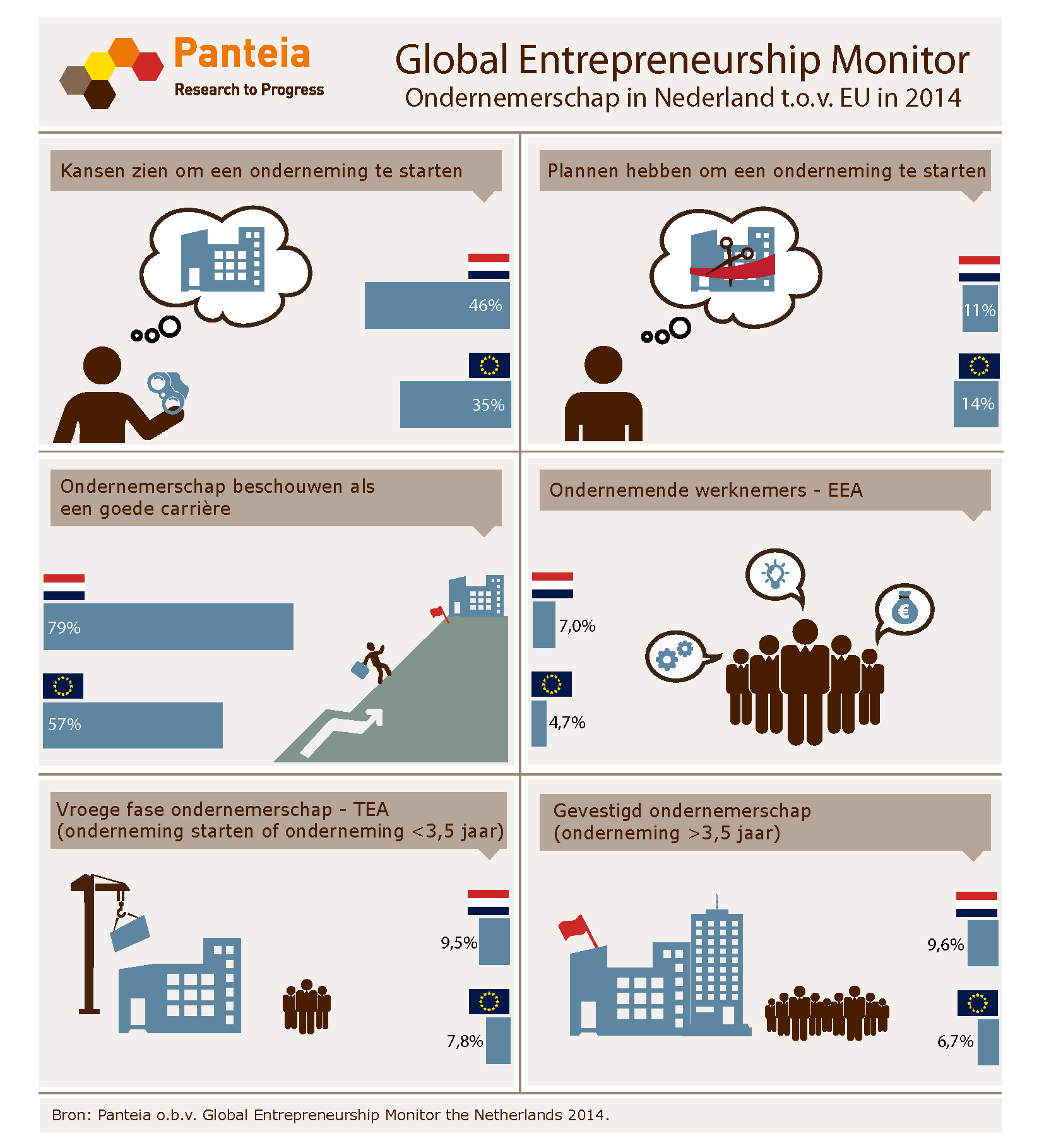 Ondernemers positief in Nederland