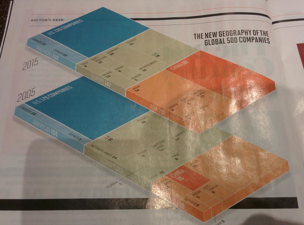 nikhilcho's tweet photo. Geographic distribution of Fortune 500 companies 2005 vs 2015...Watch out for the Asian Century... https://t.co/82UEUVYrNB