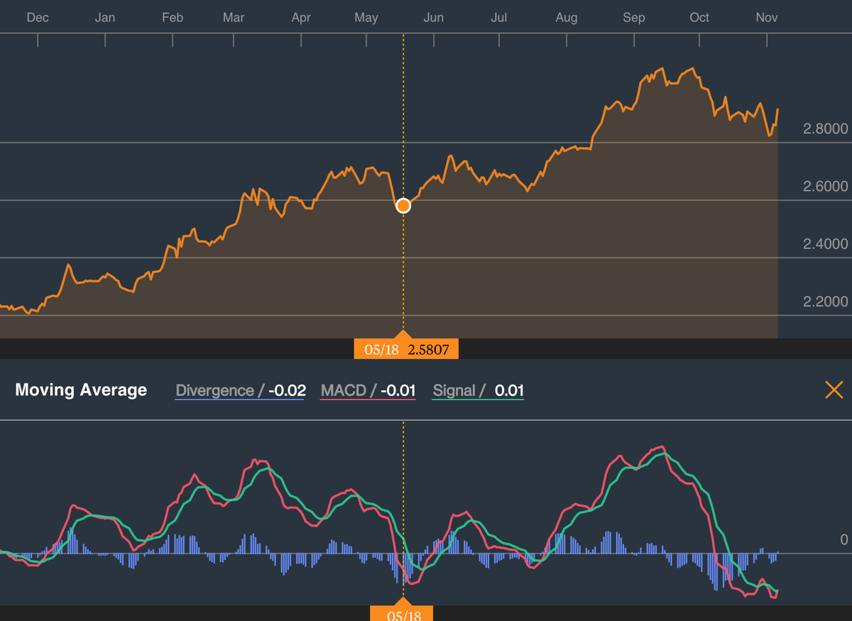 #USDTRY #EURTRY MAC Dollar'in firlama sürecinde oldugunu gösteriyor!Tek basina bir veri, hic bir zaman ise yaramaz;)