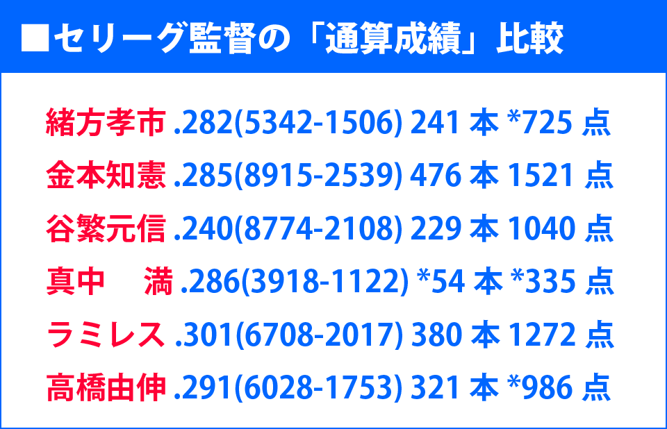 かーぷぶーん セリーグ監督の 通算成績 比較 年度別に振り返る伝説の名選手 緒方孝市 19 1軍出場なし 金本知憲 19 谷繁元信 17 真中満 17 高橋由伸 12 ラミレス 13 T Co Etbmphxnif T Co Nybzzaavwq Twitter