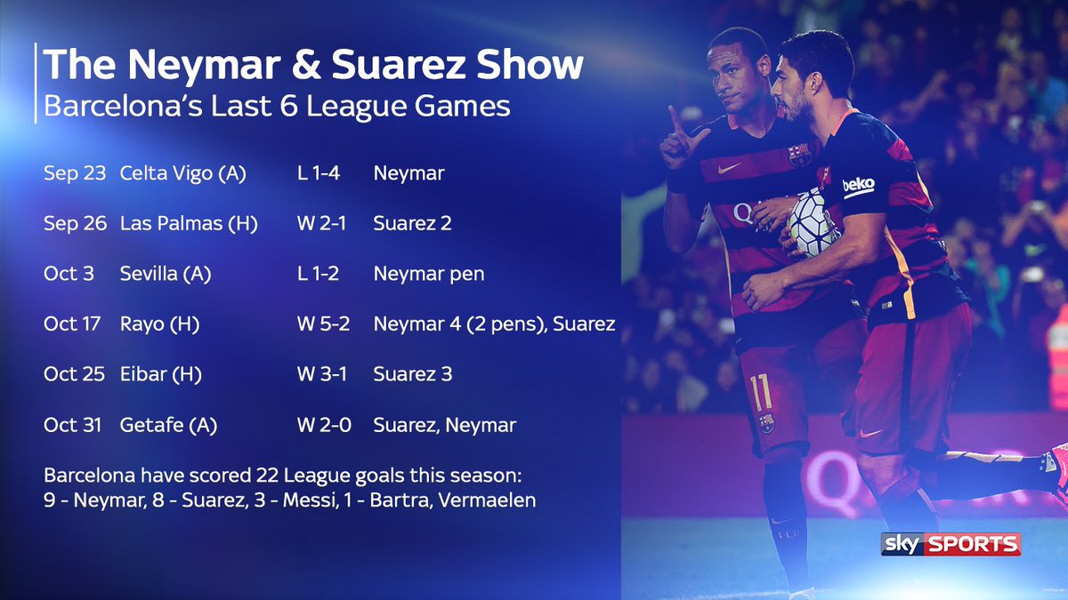 SkySportsStatto's tweet photo. Barcelona host Villarreal at 3pm (Sky Sports 3), their last 14 League goals having been scored by Neymar &amp; Suarez https://t.co/I3w1FwILn4