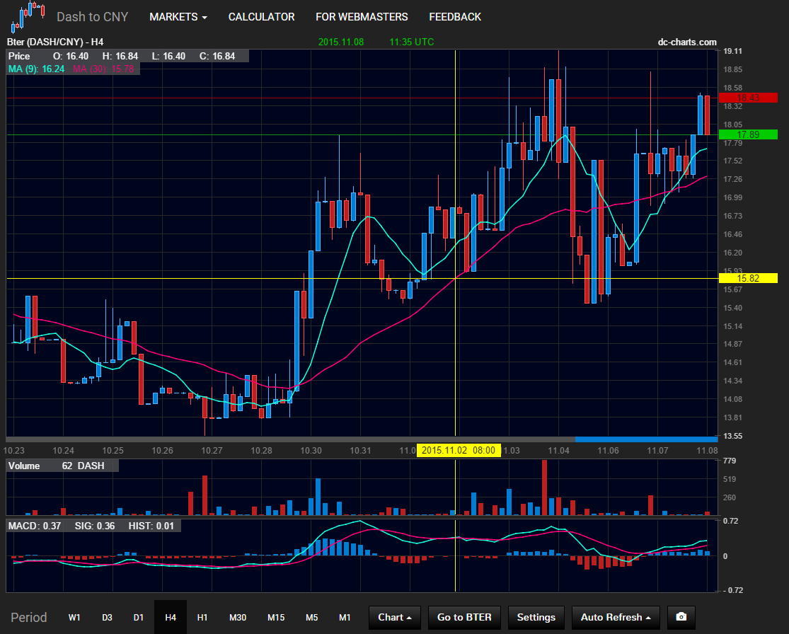 Darkcoin Price Chart