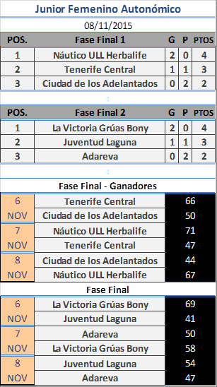 BaskeTenerife's tweet photo. #JunAutFem - Apertura - Fase Final https://t.co/hKf2NMsFPq