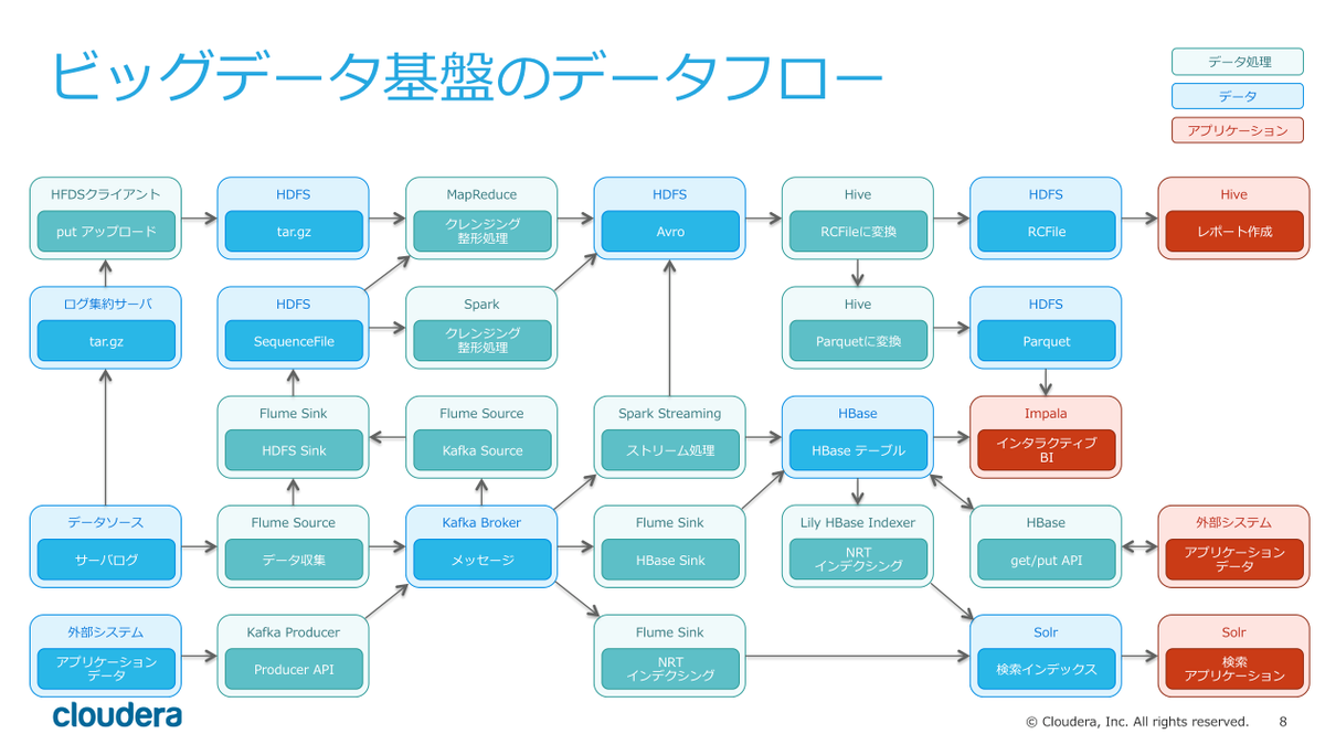 shiumachi's tweet image. 明日開催のCloudera World Tokyo ですが、このスライド1枚だけ使って40分しゃべります。興味のある人は来てね！ #cwt2015 #hadoop #hbase #impala #spark