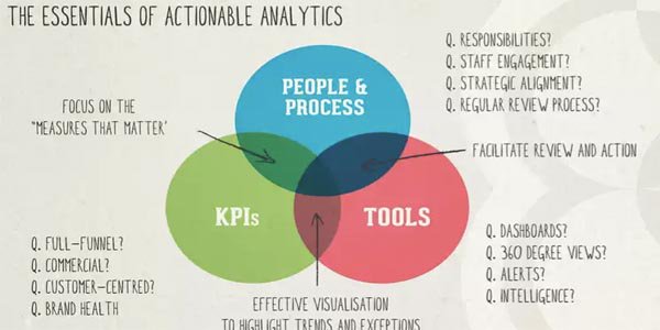 PatriceTruong's tweet image. Actionable #Analytics declic.io/1NkMOvf via @smartinsights