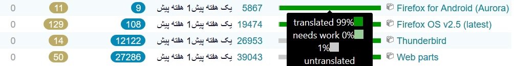 amir65465's tweet photo. Wow! #FirefoxForAndroid Persian Translation now is 99%! Congratulations to @Mozilla_Persian @mozilla_l10n. https://t.co/fWnxsdvuBL