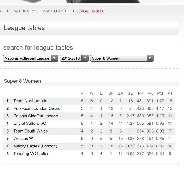 London_Orcas's tweet photo. Hard work pays off..second place for us so far;) @VballEngland #pulsepointbuzz #purplepower #nvlsuper8s https://t.co/40L3qNoeDA