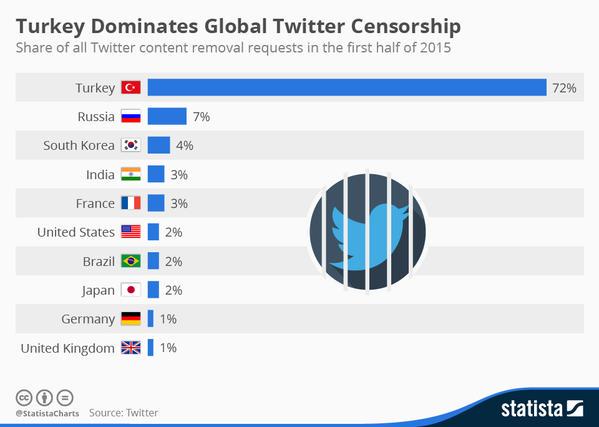 conradhackett's tweet photo. Where requests to censor tweets came from this year
72% Turkey
 7% Russia
 4% S Korea
 3% India
 3% France
 2% US https://t.co/1A3ICjzLU0