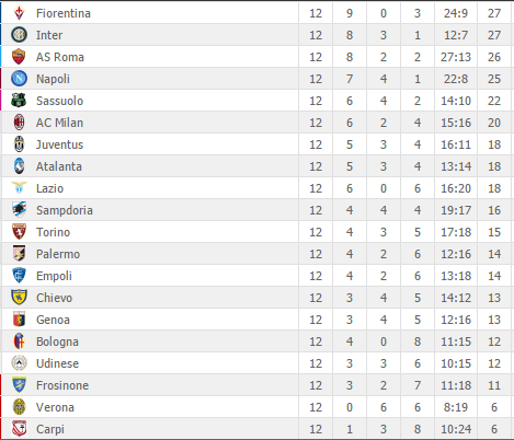 FrSerieA's tweet photo. Le classement à l'issue de cette 12ème journée ! https://t.co/Jcd7aPFwob