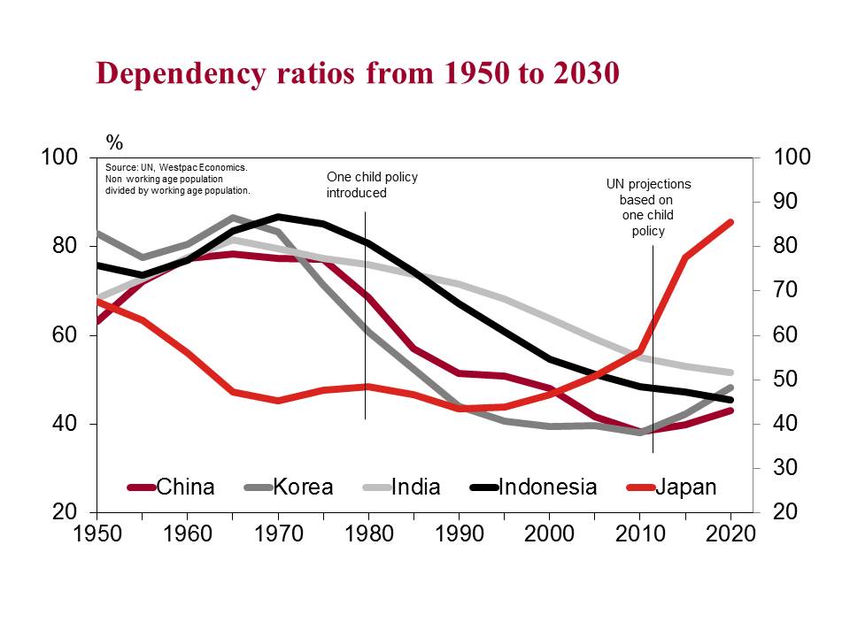 With #china 2-child policy in place, time to revisit dependency ratios. UN demographic projections need updating