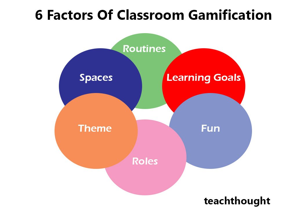 TeachThought's tweet photo. 6 Factors Of Classroom Gamification https://t.co/J8wDfIzC2S https://t.co/dQyIvq9D7X