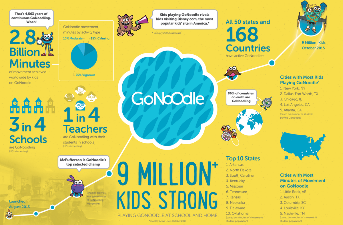 GoNoodle - find us on BSKY! tweet media
