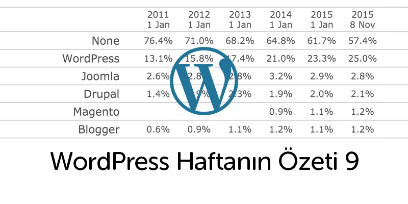 MomothHQ's tweet photo. WordPress Haftanın Özeti: 9 yayımlandı!
WordPress Web’in %25’ini Kapsıyor!
https://t.co/J9TLnmZp4l https://t.co/A2giUafM1f