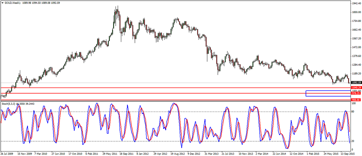 daily_trader_82's tweet image. #GOLDWeekly