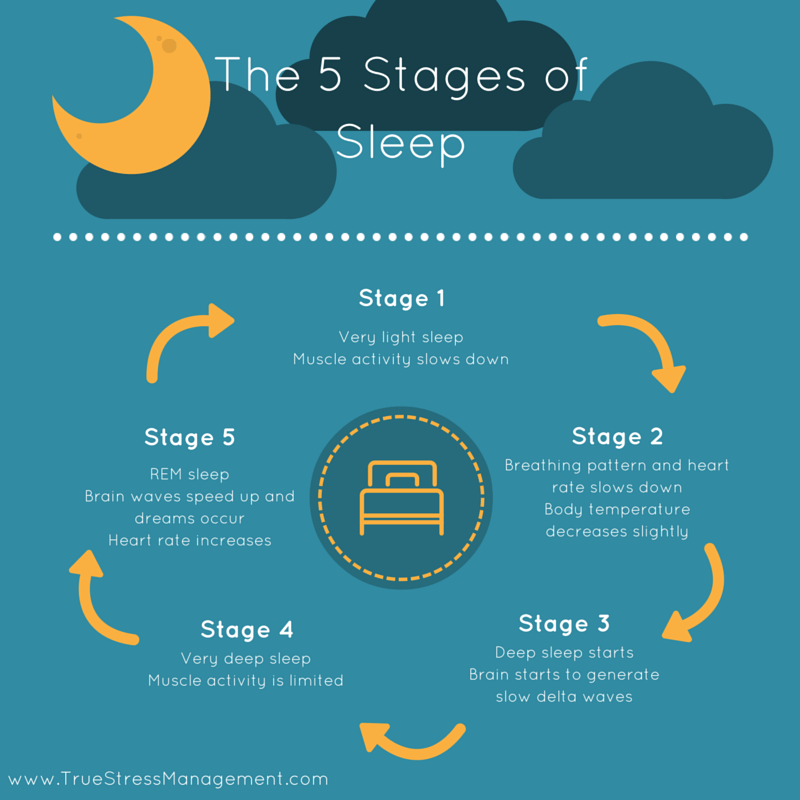TheStressGuys's tweet photo. Stress and Sleep: What You Need To Know https://t.co/tSMU3FXN8J https://t.co/jFpiRj7OYv
