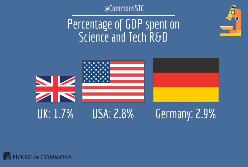 CommonsSITC's tweet photo. If you haven't seen it already, here's our report on the science budget #ScienceSpending https://t.co/jpWMMZbrrU https://t.co/w0ArKzdkMq