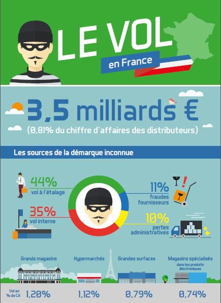 Clem_Silvestre's tweet photo. Le vol interne : nouvelle zone de risque pour #distributeurs français #GRTB @CheckptFrance https://t.co/79pSzhhLlp https://t.co/6oJEAG8QK7