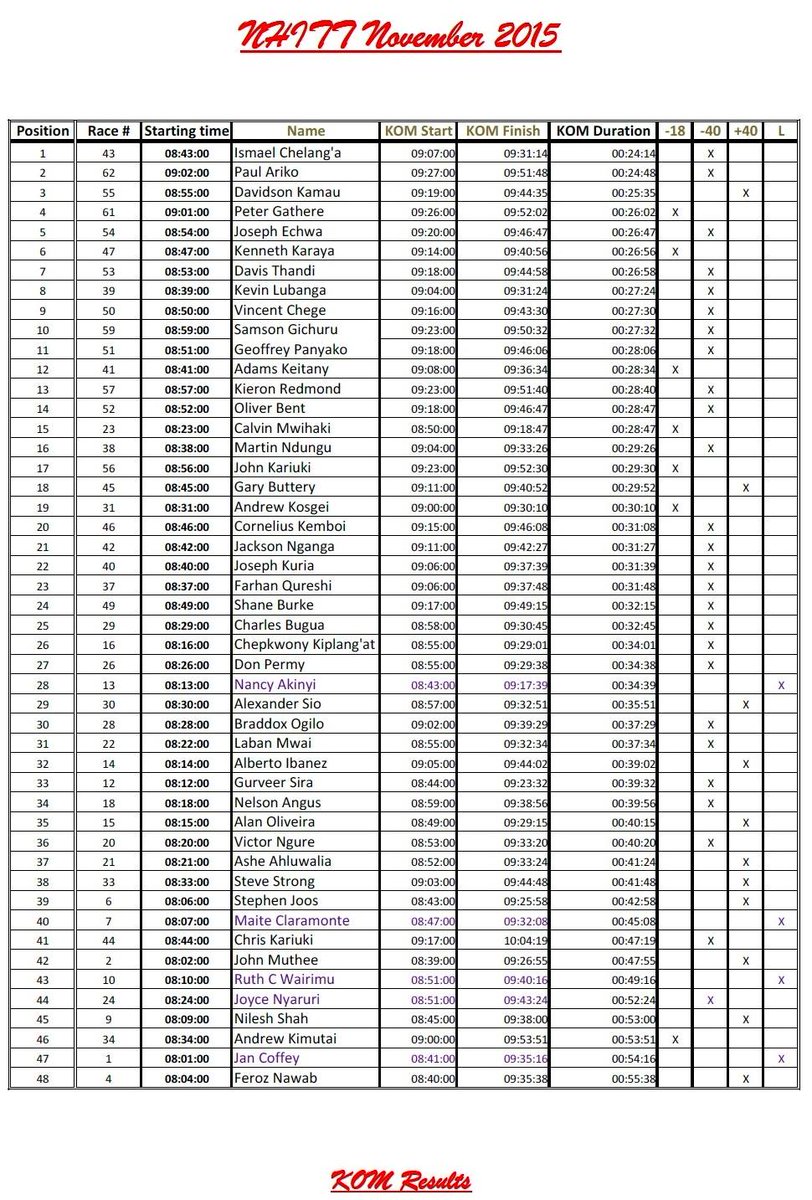 NNCCKenya's tweet photo. Congratulations to all who took part in the NHITT yesterday! Results below
#MTB #Kenya #cycling #Africa #ride #sport https://t.co/fdnR4SkJ96
