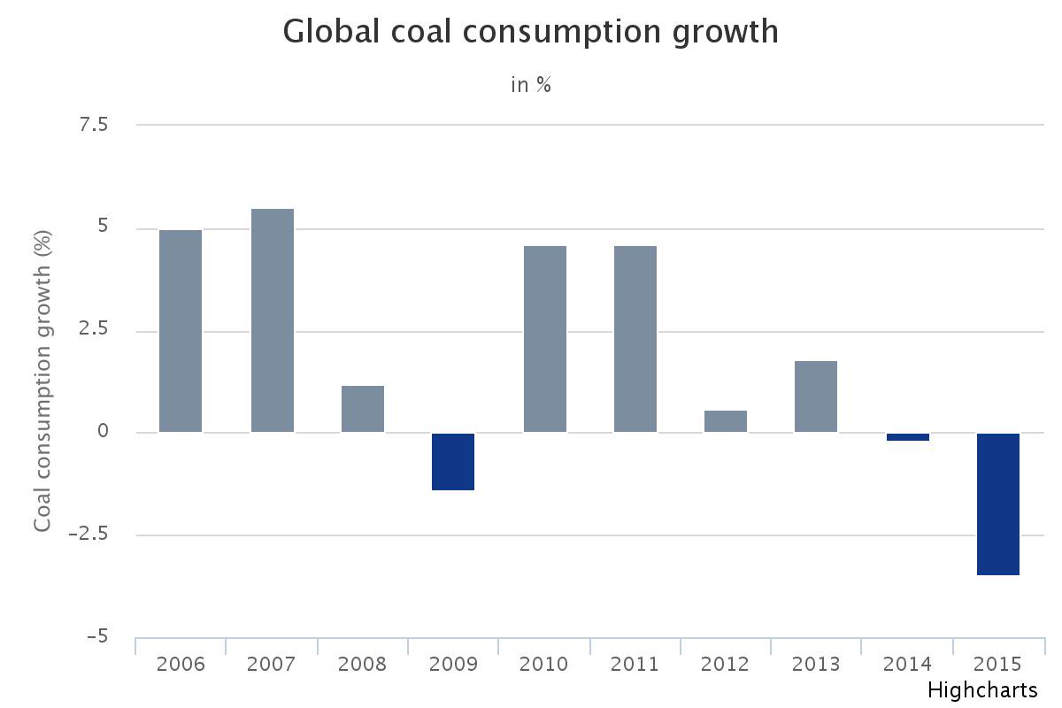 UE's tweet photo. Record-breaking: Global coal use fell by 90 to 180 million tonnes in first half of this year https://t.co/ntksh8WU8V https://t.co/tDBhGYrbl7