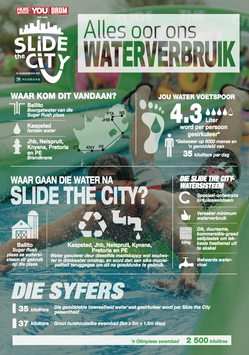 huisgenoot's tweet photo. So werk #SlideSA se waterverbruik https://t.co/IzEMndAScK https://t.co/ZMqnwQgxwr