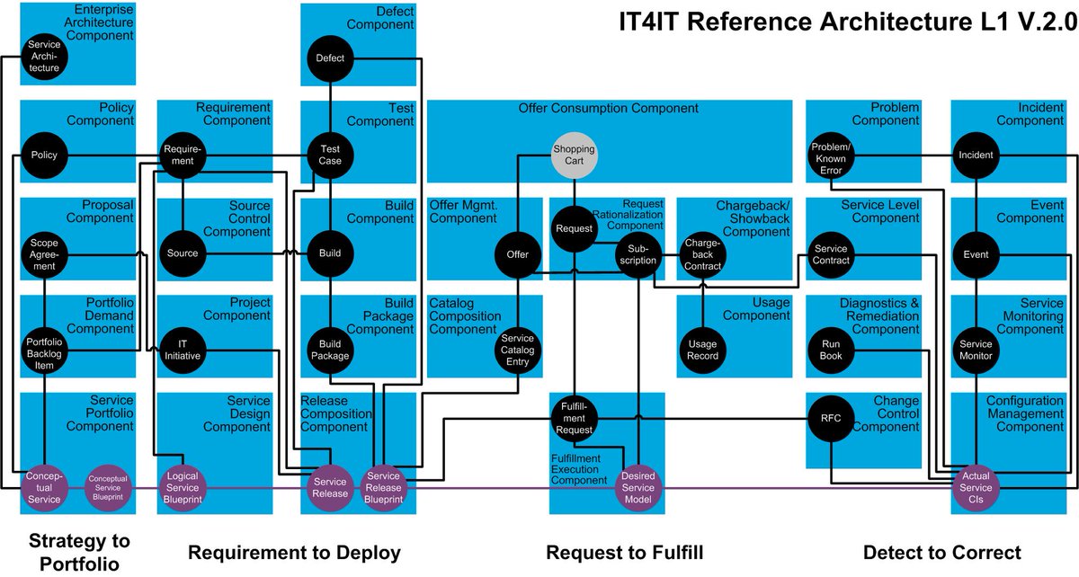 Differences between #IT4IT and #ITIL  

vanharen.net/Player/eKnowle…

source: IT4IT Pocketguide vanharen.net/9789401800303/