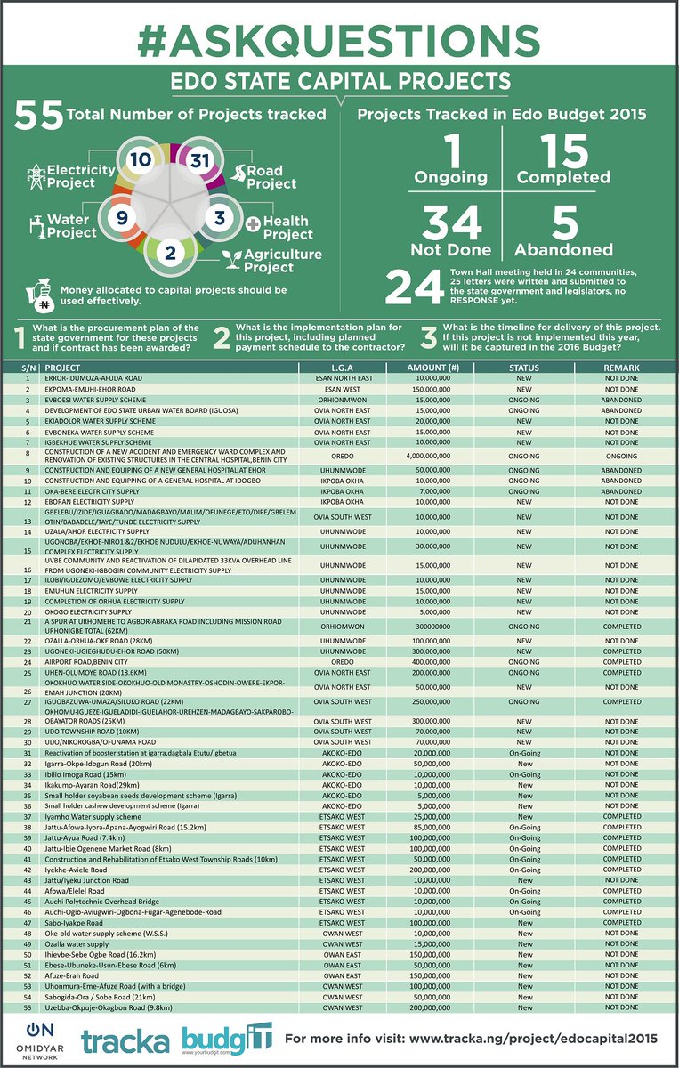 TrackaNG's tweet photo. 6. Infographic detailing the projects and their status was designed and shared on social media and on blogsites. https://t.co/CT7wZeJXfW