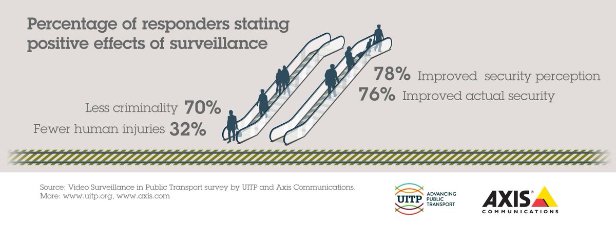 70 % less criminality, 32 % fewer human injuries. #publictransport survey <a href="/UITPnews/">UITP</a>  #physec bit.ly/1NZl55U