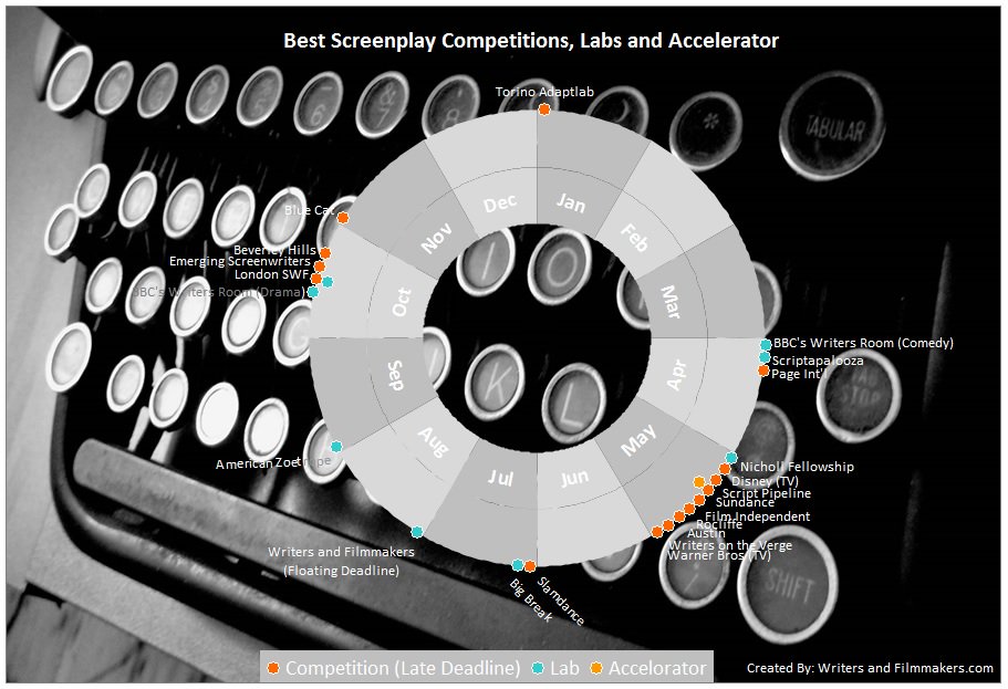 Write_Hear's tweet photo. Screenwriting competitions to apply for in 2015 from @writerfilmmaker https://t.co/sgyeGzOdUp