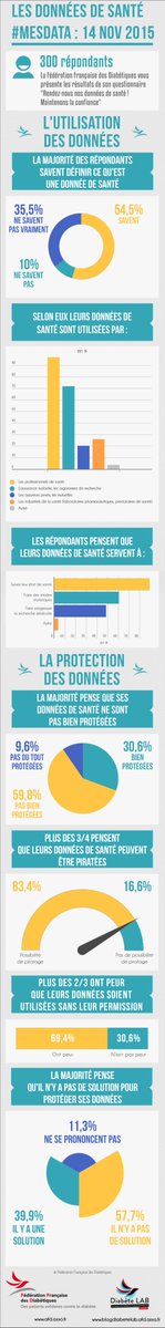 FedeDiabete's tweet photo. [Infographie] Les résultats de notre enquête #patients sur les #donnéesdesanté #MESDATA : https://t.co/m2mn67B0DP https://t.co/Oz0MLISFG8