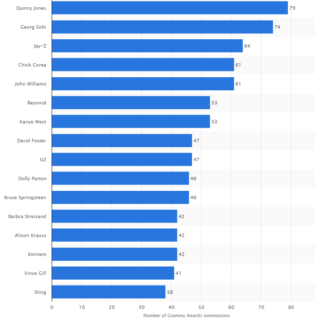 dotfans's tweet image. The most Grammy Award-nominated individuals in history. As of '15, Quincy Jones received 79 nominations #MusicMonday