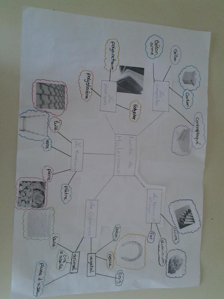 groupe3a1's tweet photo. Voici les différents familles de matériaux 
#materiaux #morgane #chloe #flavie #jeremy https://t.co/gObxfhI1no