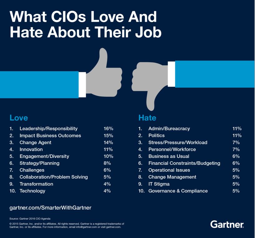 Gartner_inc's tweet photo. Gartner CIO survey reveals what CIOs love &amp; hate about their job? https://t.co/FAOVqiWl0D #GartnerSYM https://t.co/wgfPBf1meS