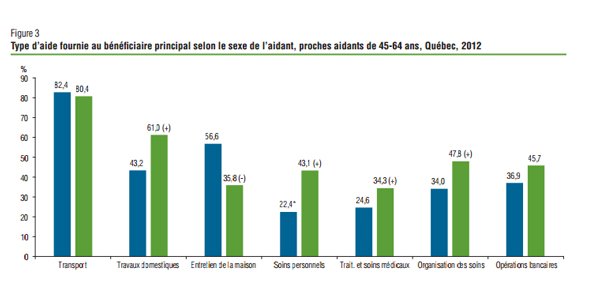 VieillirMobile's tweet photo. Portrait proches aidants - Institut statistique Qc : le transport est le type d’aide fournie en + forte proportion ! https://t.co/d0lLNTesfP