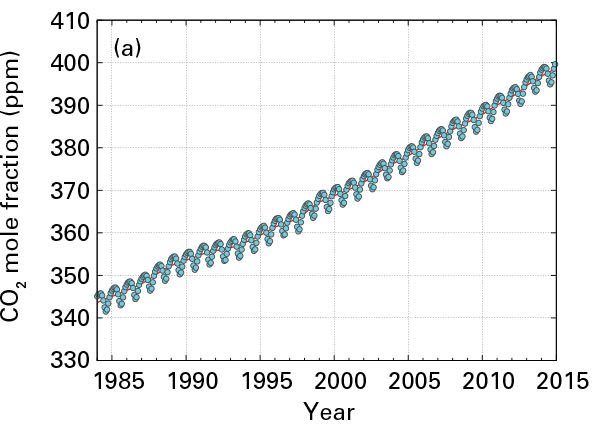 BitsOfScience's tweet photo. Graph of the day illustrates countries should sacrifice ‘growth’ during #COP21 #Paris: https://t.co/NY7Ug9SfCe https://t.co/64MRc5G1nk
