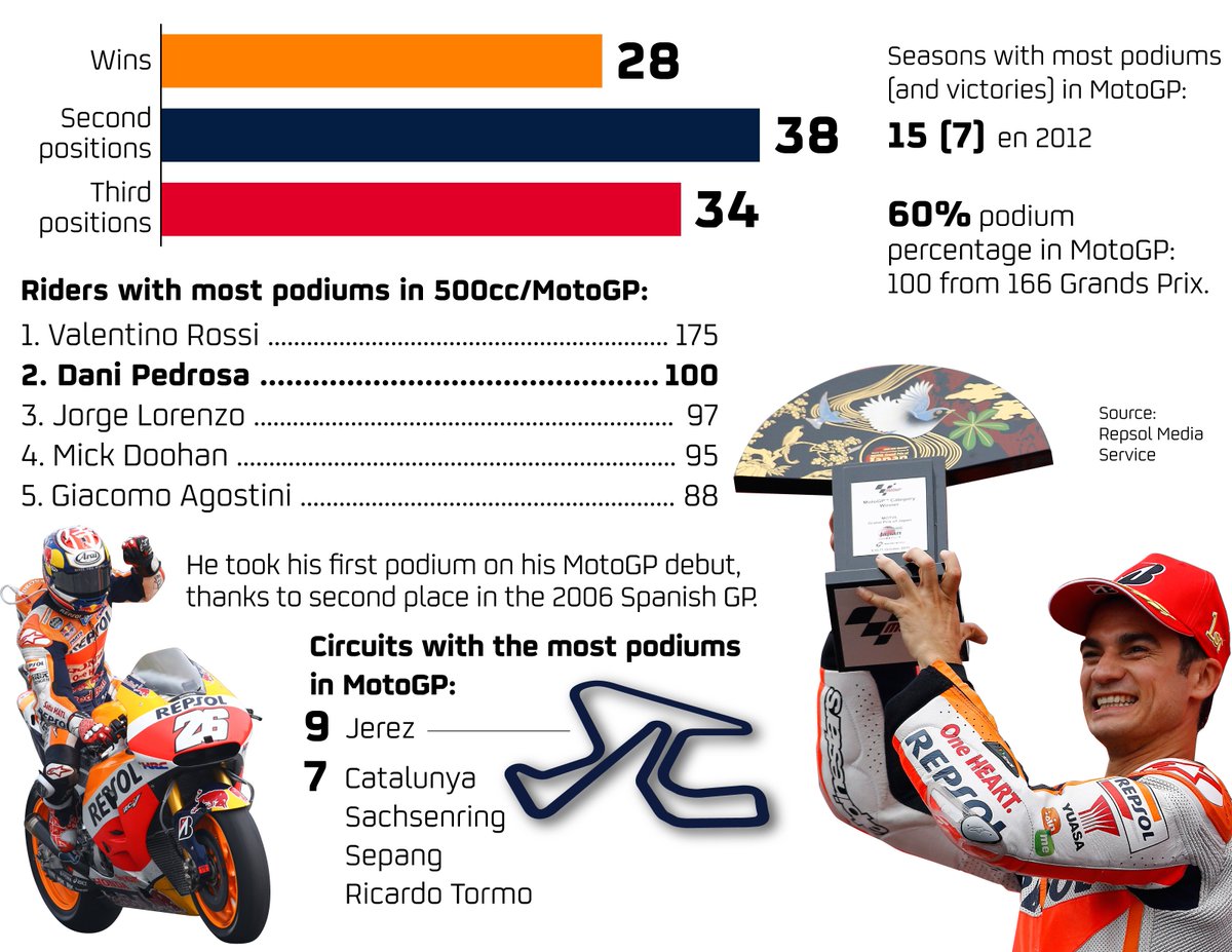 redbullmotors's tweet photo. Congratulations to @26_DaniPedrosa for taking his 100th podium in the #MotoGP class at Valencia. https://t.co/7seRXC8Pq6