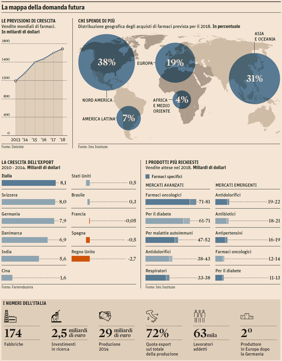 Cresce il consumo globale di farmaci: +30% nel 2018 https://t.co/B0a84frBLb @24infodata 